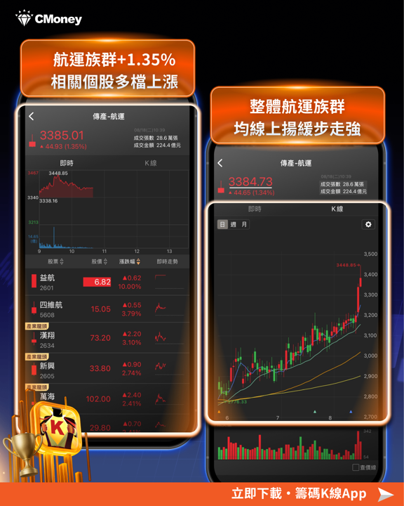 旺季效應發威!貨櫃航運三雄營收獲利同步噴出,這兩檔法人喊上修