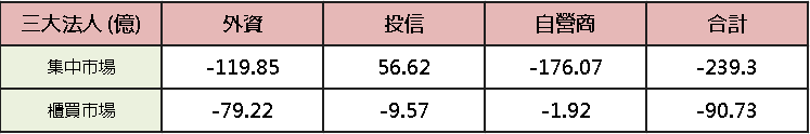 【台股盤後】大盤續震洗籌碼，運價飆漲海運成黑馬