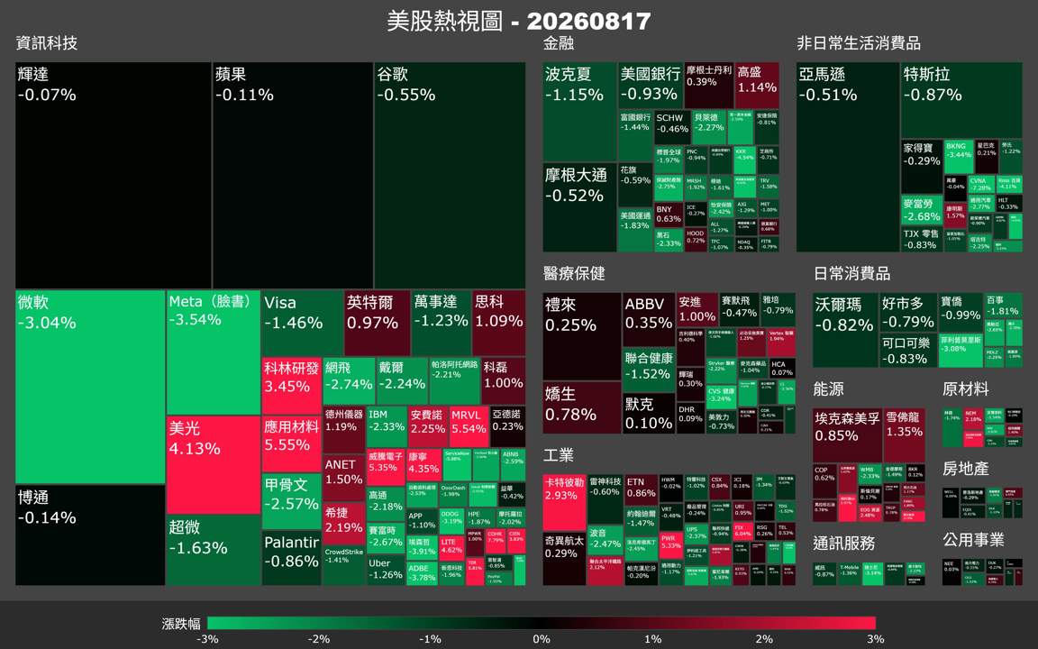 【美股盤勢】油價飆升壓科技，費半逆勢暴衝？（2026.08.18）