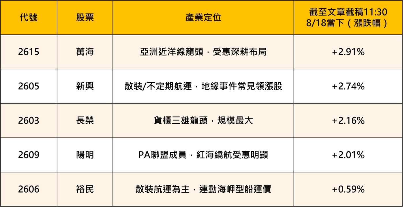 旺季效應發威!貨櫃航運三雄營收獲利同步噴出,這兩檔法人喊上修