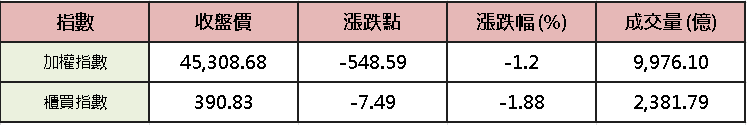 【台股盤後】大盤續震洗籌碼，運價飆漲海運成黑馬