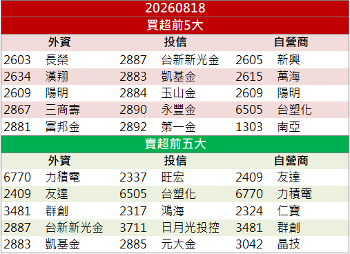 高階散熱需求增溫!崇越電(3388)股價逆勢鎖漲停!