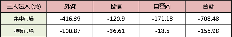 【台股盤後】高低基期輪動快速，加權重返季線攻防