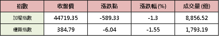 【台股盤後】高低基期輪動快速，加權重返季線攻防