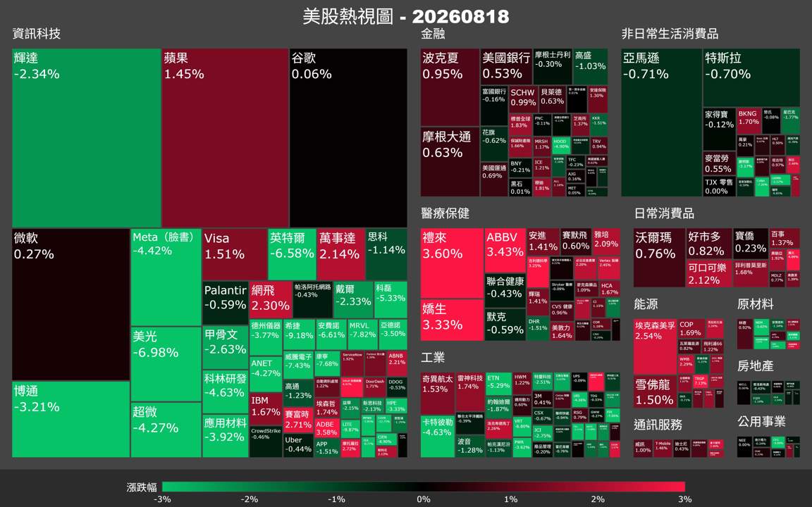 【美股盤勢】費半暴跌5％，AI股全面潰退（2026.08.19）