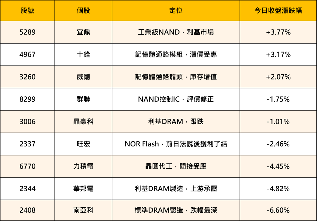 南亞科、華邦電跌幅擴大，記憶體族群轉弱：三大基本面變數一次看