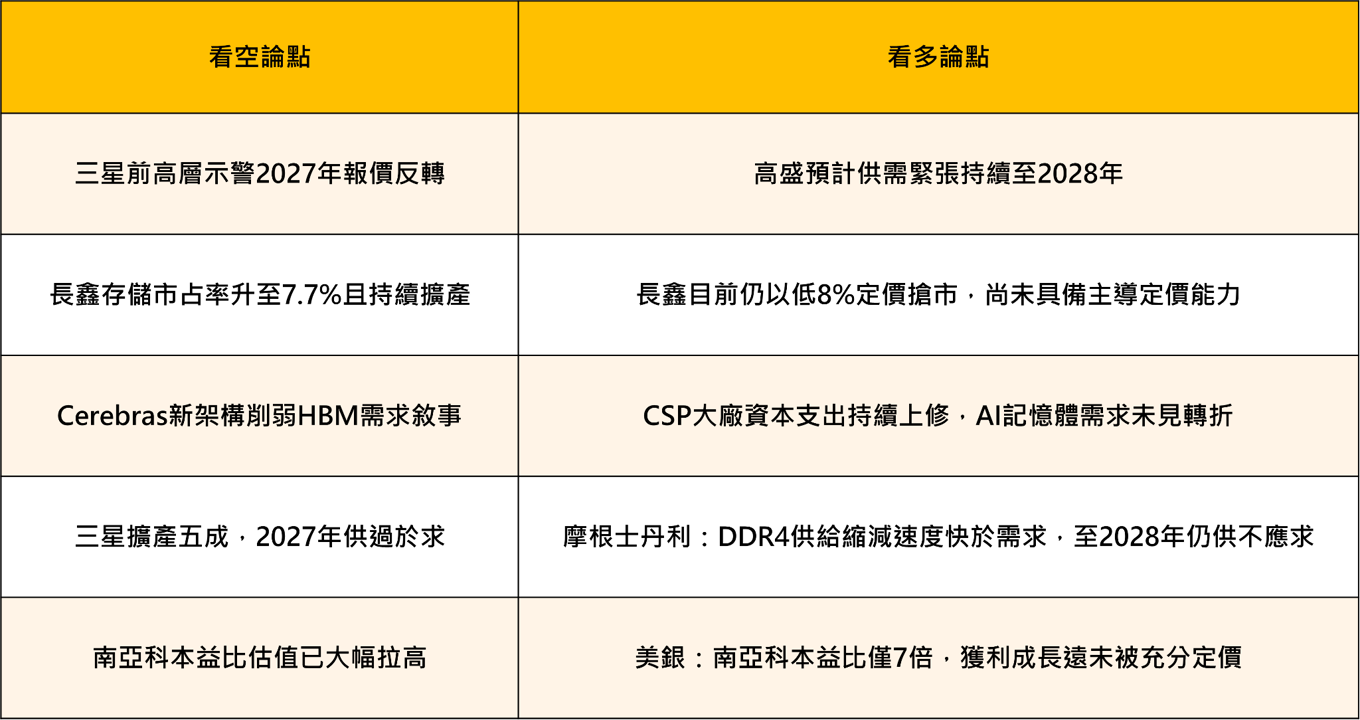 南亞科、華邦電跌幅擴大，記憶體族群轉弱：三大基本面變數一次看