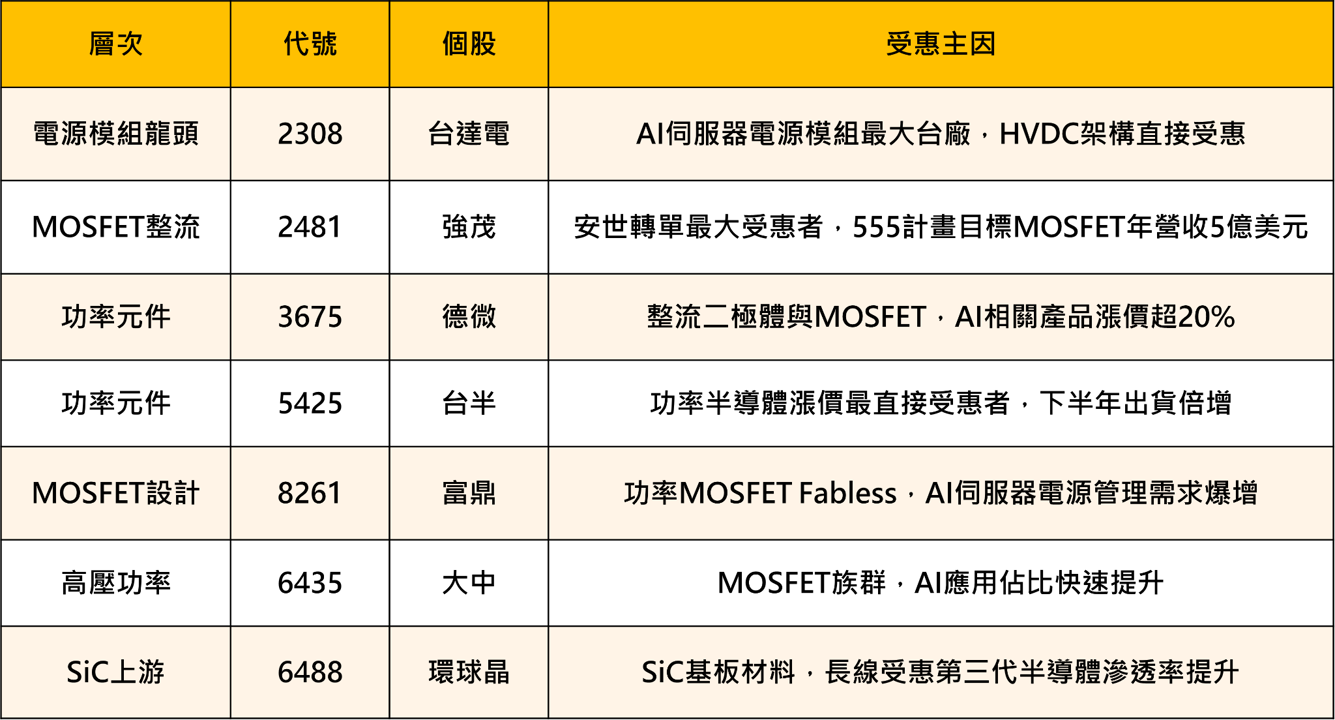 輝達台灣總部電力需求上看240MW!業界傳出 功率半導體10月醞釀新一輪漲價,台股這條隱形供應鏈才剛