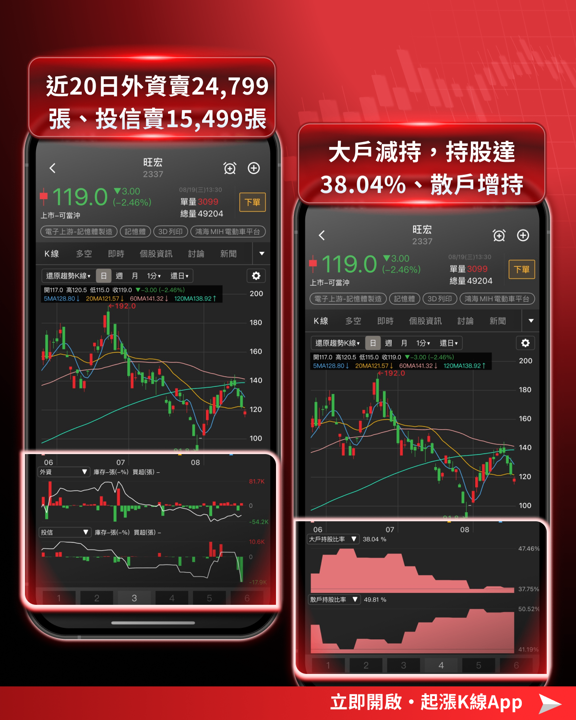 南亞科、華邦電跌幅擴大，記憶體族群轉弱：三大基本面變數一次看