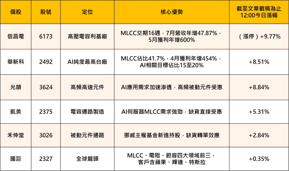費半-5%、台股跌千點,被動元件憑什麼逆勢漲停?——信昌電背後的三個結構性理由