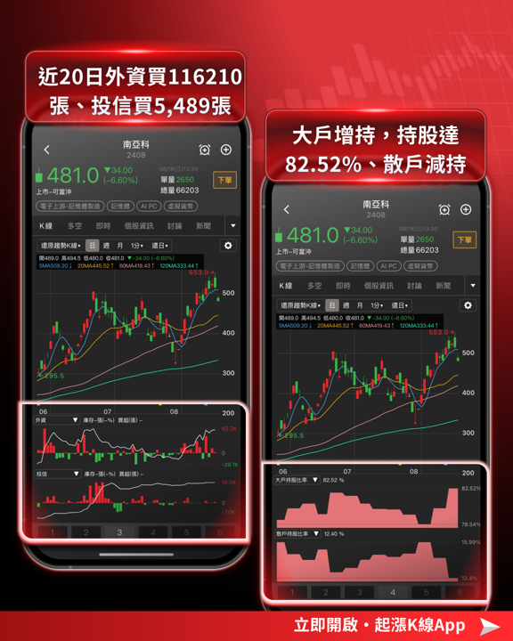 南亞科、華邦電跌幅擴大，記憶體族群轉弱：三大基本面變數一次看