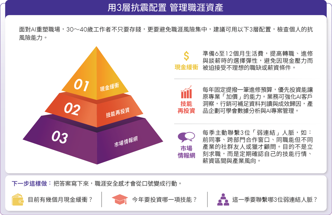拒絕職涯折舊！30+如何靠AI放大專業？3解方守住薪資與轉職力