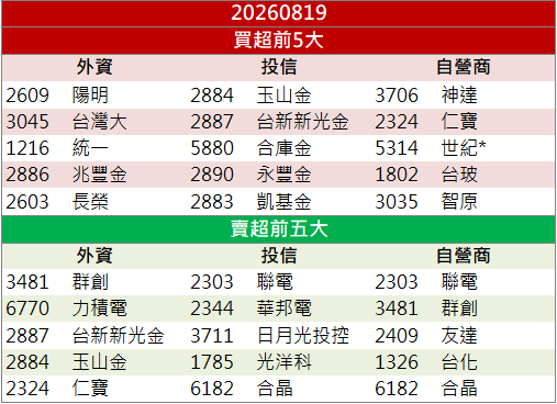 AI伺服器需求帶動！信昌電(6173)股價逆勢攻漲停！