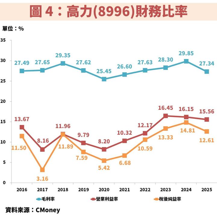 高力(8996)卡位 AI 液冷散熱與電力兩大缺口，2027 成長動能再升級！