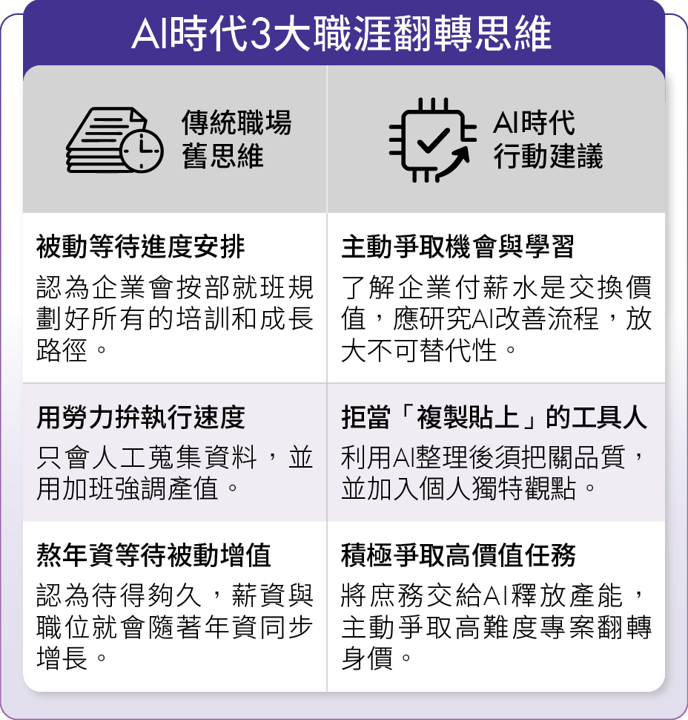 拒絕職涯折舊！30+如何靠AI放大專業？3解方守住薪資與轉職力