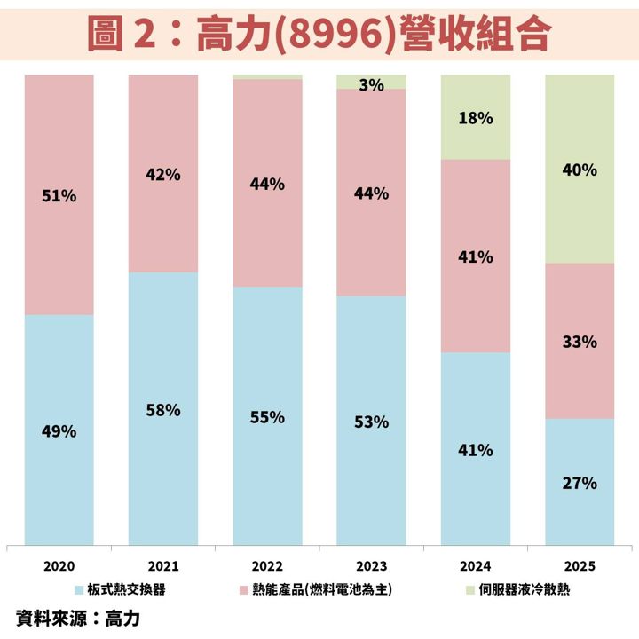高力(8996)卡位 AI 液冷散熱與電力兩大缺口，2027 成長動能再升級！