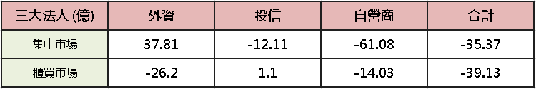 【台股盤後】美對伊發動經濟戰，加權多空續爭季線
