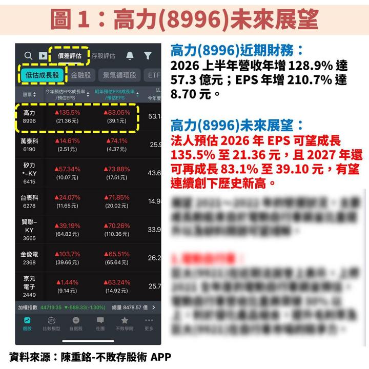 高力(8996)卡位 AI 液冷散熱與電力兩大缺口，2027 成長動能再升級！