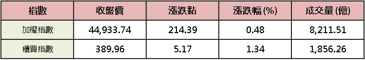 【台股盤後】美對伊發動經濟戰，加權多空續爭季線