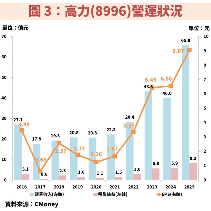 高力(8996)卡位 AI 液冷散熱與電力兩大缺口，2027 成長動能再升級！