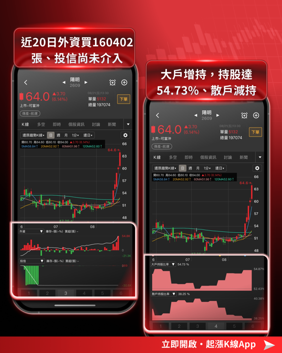 航運多頭再起｜6 檔航運股強勢上攻，萬海漲停、長榮寫波段新高