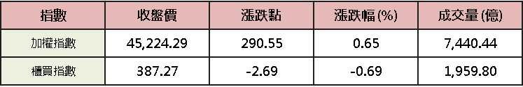 【台股盤後】內資保守，拉積再現，加權小漲 290.55 點守季線