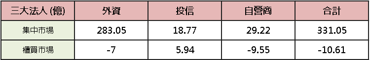 【台股盤後】內資保守，拉積再現，加權小漲 290.55 點守季線