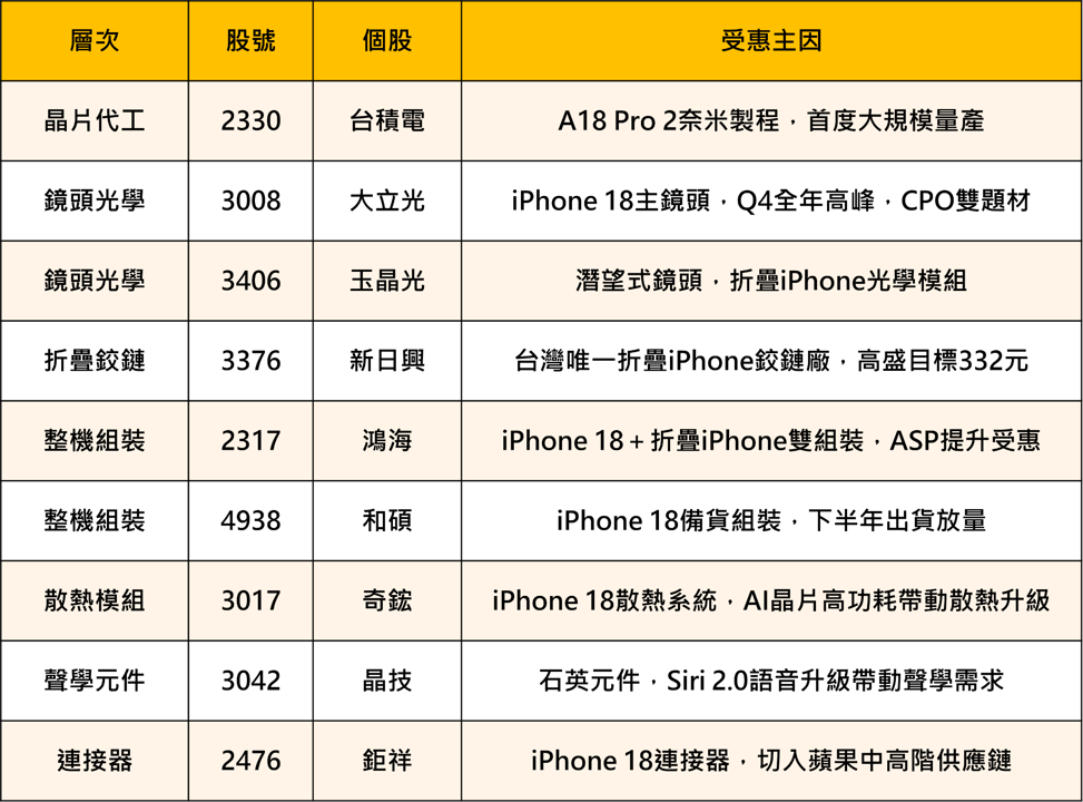 蘋果史上最強發表會雙主角登場，iPhone 18＋折疊iPhone同台，台股這9檔供應鏈誰最直接受惠
