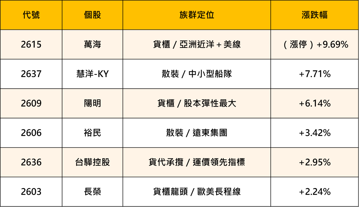 航運多頭再起｜6 檔航運股強勢上攻，萬海漲停、長榮寫波段新高