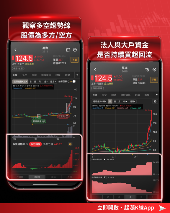航運多頭再起｜6 檔航運股強勢上攻，萬海漲停、長榮寫波段新高