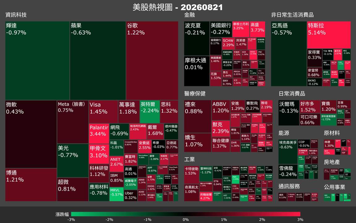 【美股盤勢】道瓊衝逾500點，費半逆勢下跌誰在撐？（2026.08.22）
