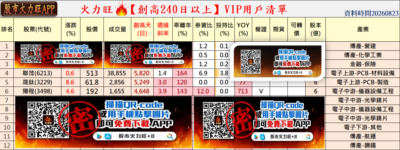 🔥強勢股15→25檔!多頭擴散,3檔主力籌碼轉強📈