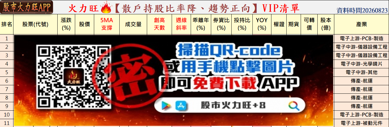 🔥強勢股15→25檔!多頭擴散,3檔主力籌碼轉強📈