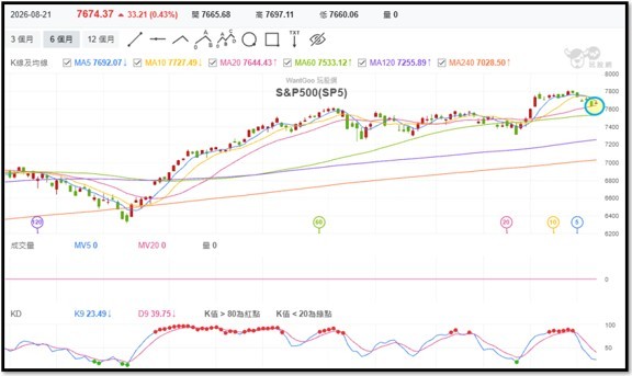 【產業戰報】【產業戰報】0823假日不休息隊長當週盤勢解析
