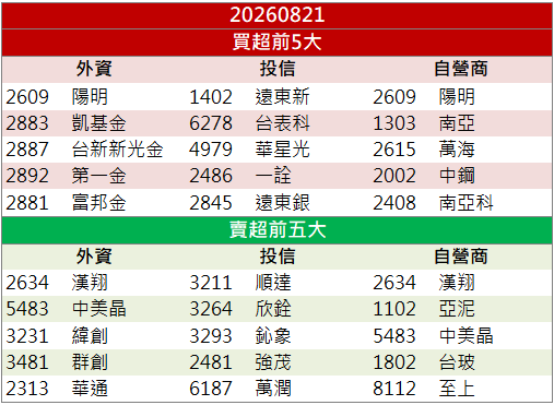 光學需求穩健成長!聯一光(3441)股價強攻漲停!