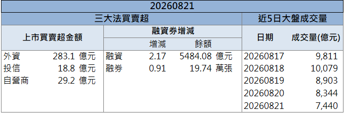 光學需求穩健成長!聯一光(3441)股價強攻漲停!