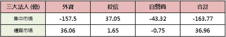 【台股盤後】資金短打中小，等待輝達財報