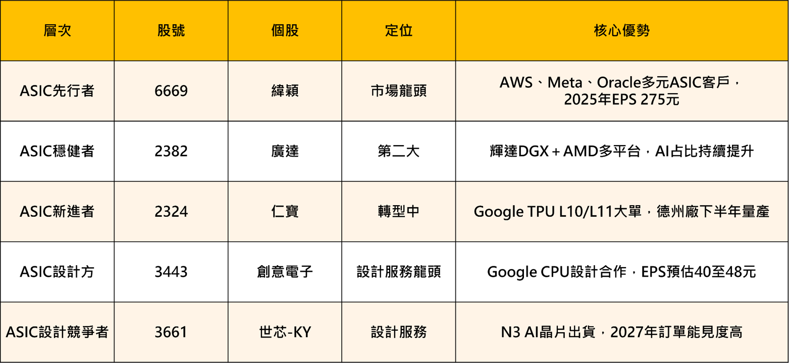 仁寶傳接Google TPU大單！台廠卡位誰是下一個緯穎？