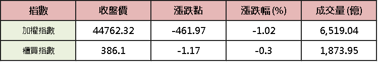 【台股盤後】資金短打中小，等待輝達財報