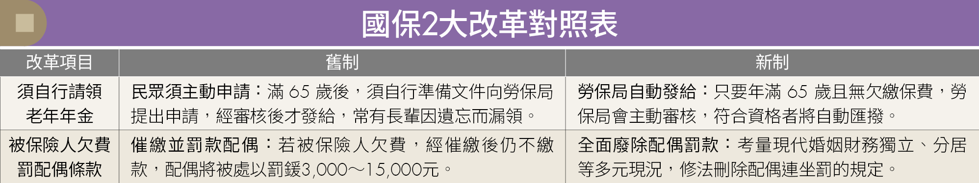 國保催繳單到底該不該繳?65歲權益大不同 2族群退休金算給你看!