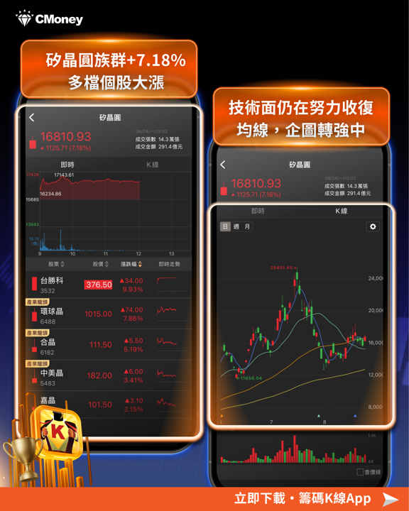 睽違三年！矽晶圓報價全面調漲，環球晶、台勝科迎接循環轉折