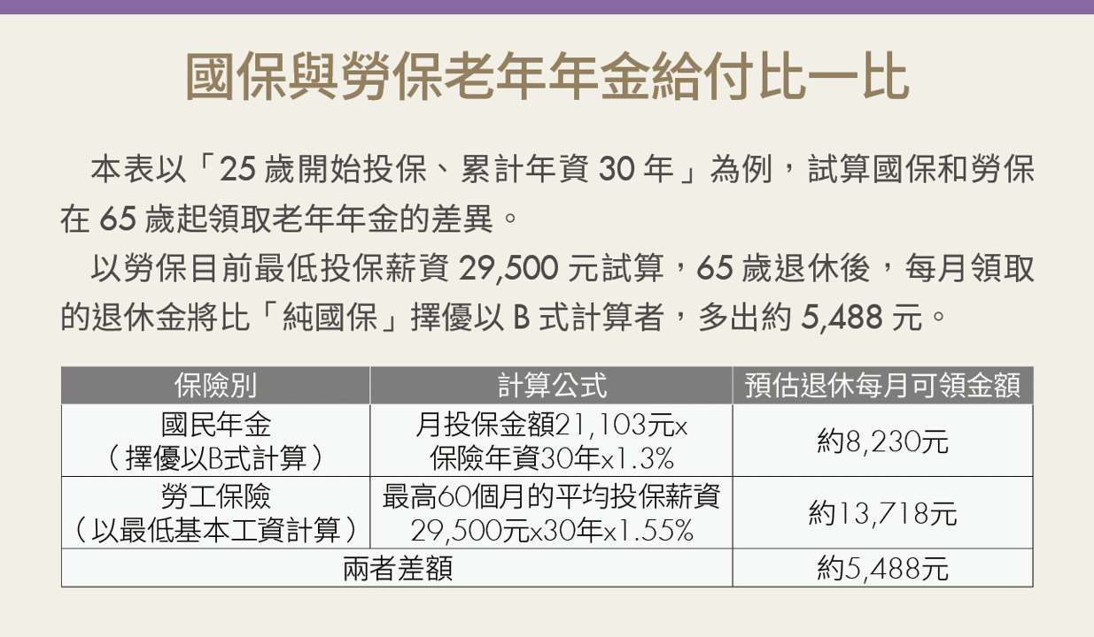 國保催繳單到底該不該繳?65歲權益大不同 2族群退休金算給你看!