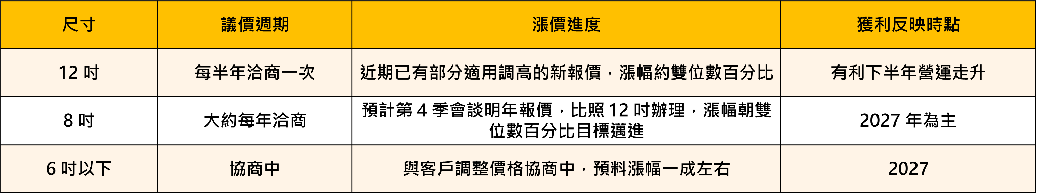 睽違三年！矽晶圓報價全面調漲，環球晶、台勝科迎接循環轉折