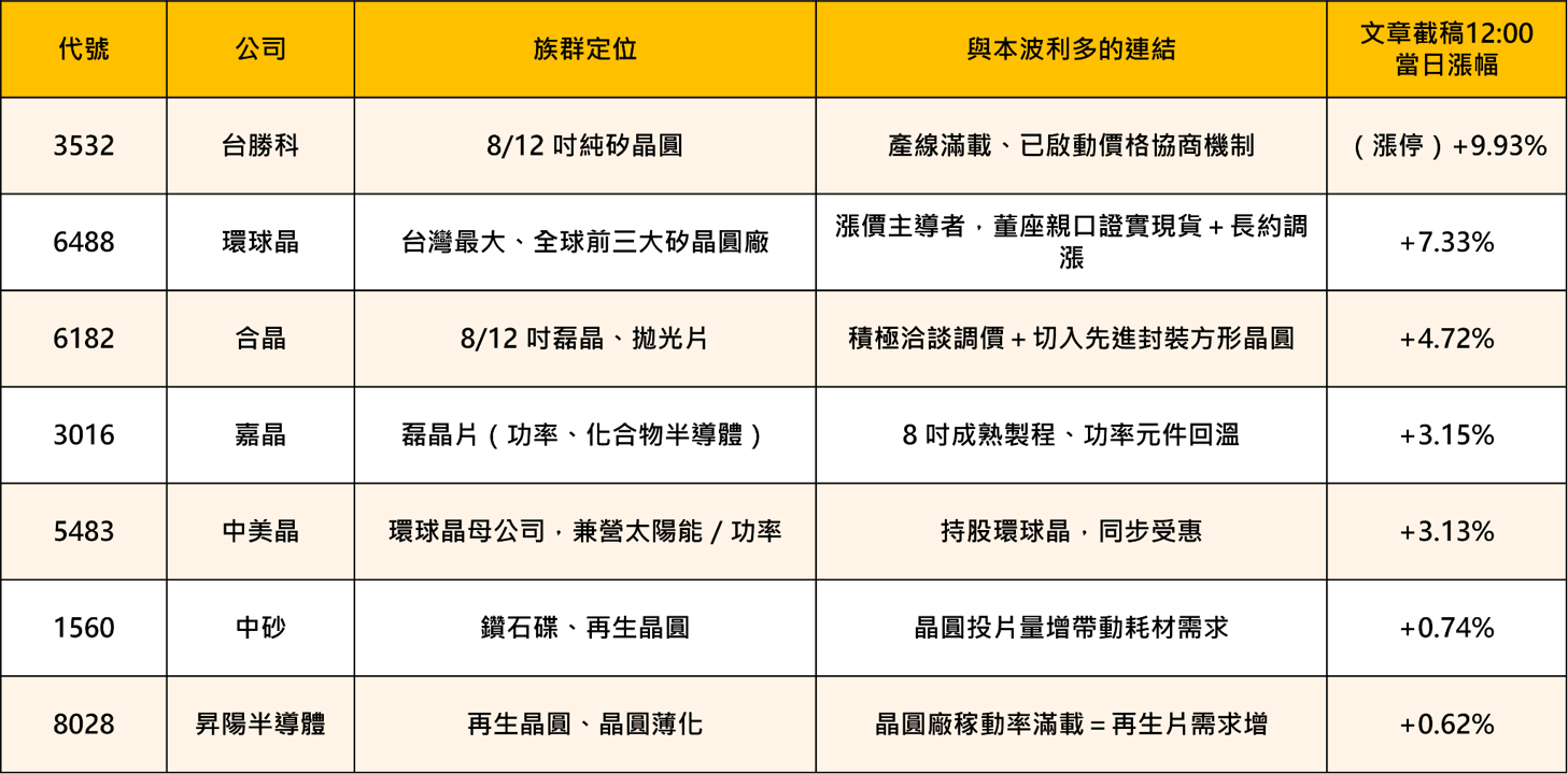 睽違三年！矽晶圓報價全面調漲，環球晶、台勝科迎接循環轉折