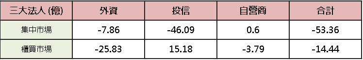 【台股盤後】拉積盤續量縮，加權季線失復得