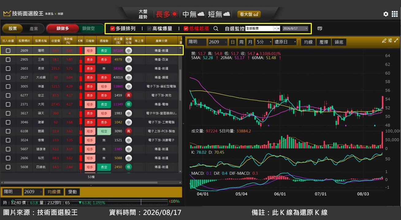 陽明(2609)受惠貨櫃運價指數飆高，股價急噴 16％