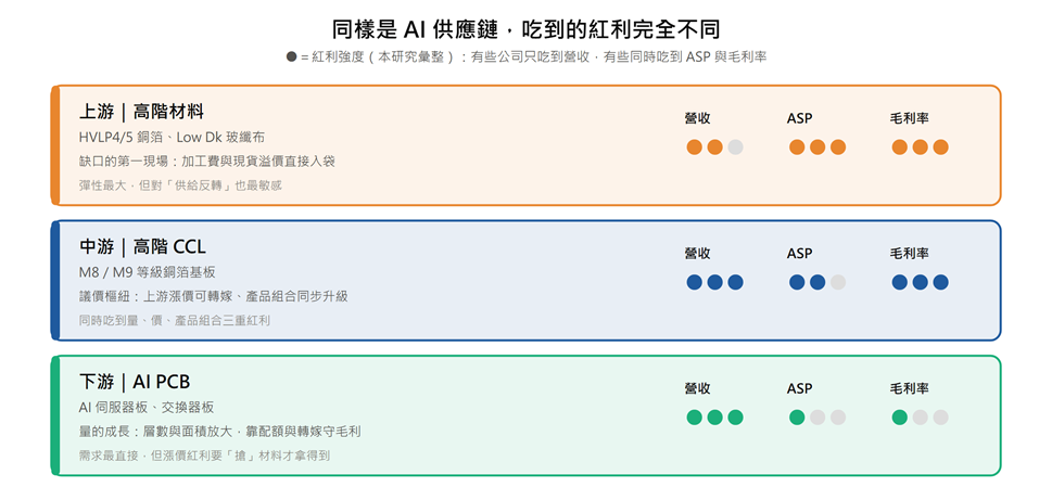 【產業焦點】M8/M9供給告急！AI伺服器升級，CCL漲價潮誰最受惠？
