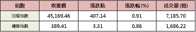【台股盤後】拉積盤續量縮，加權季線失復得