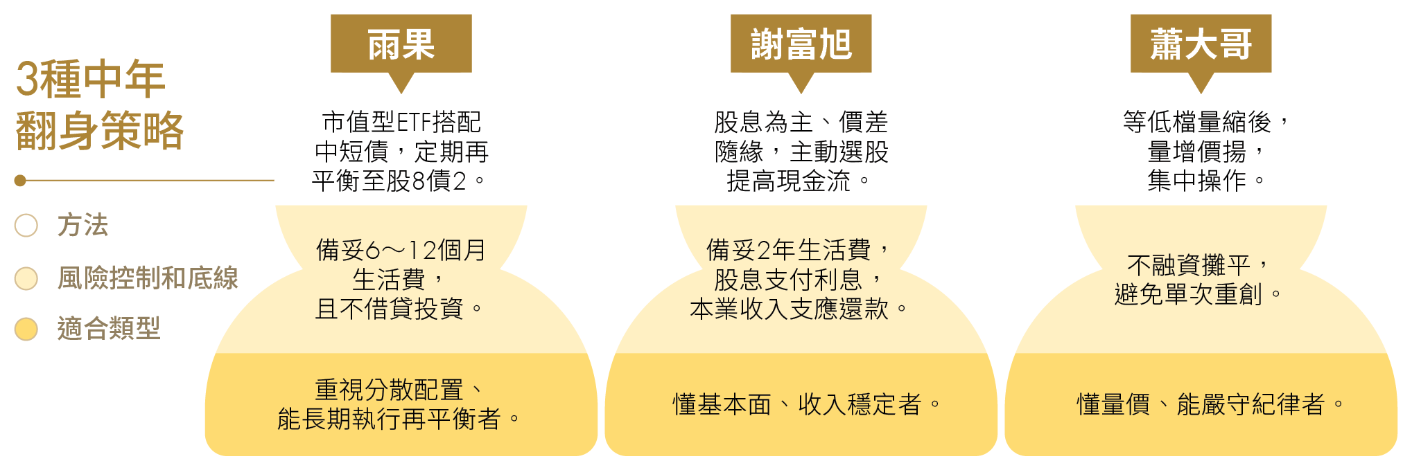 中年投資拚翻身 別想賭一把！ 3達人走過慘賠教訓 悟出穩健理財關鍵