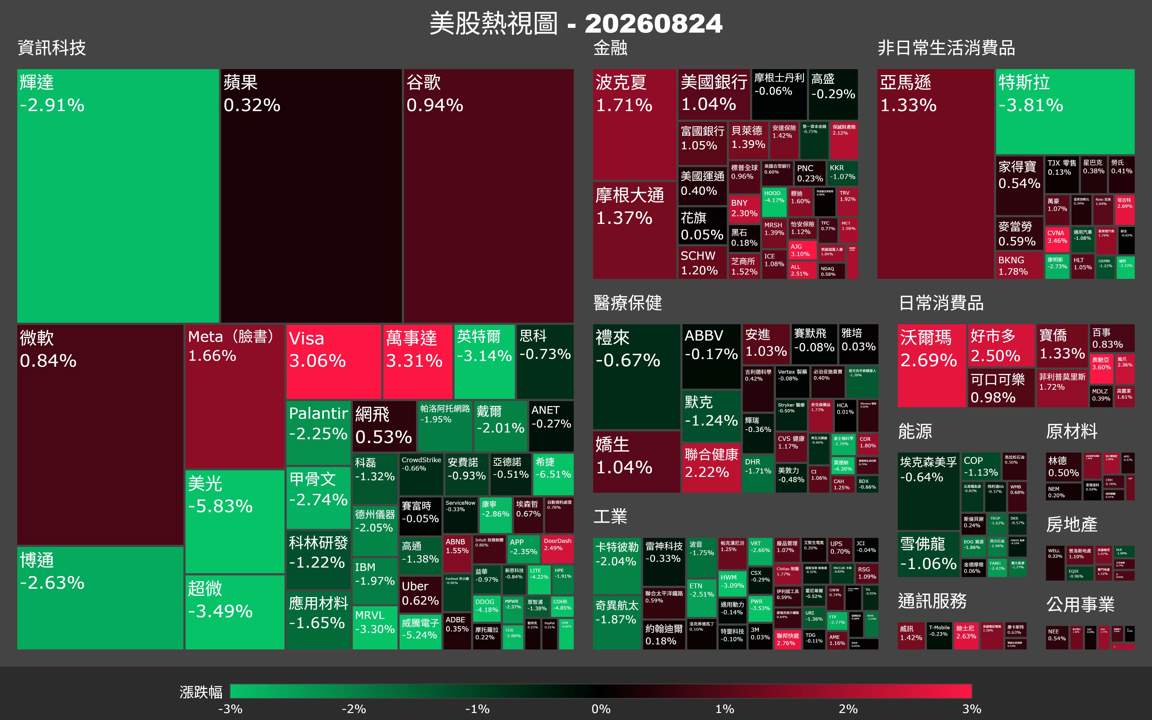 【美股盤勢】費半急殺2.7％，輝達財報前夕市場在怕什麼？（2026.08.25）